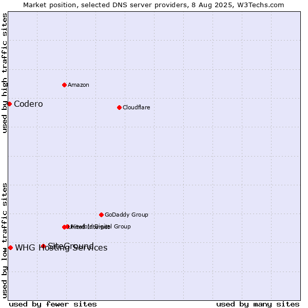 Market position of SiteGround vs. WHG Hosting Services vs. Codero