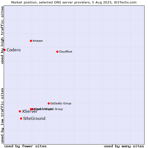 Market position of SiteGround vs. XServer vs. Codero