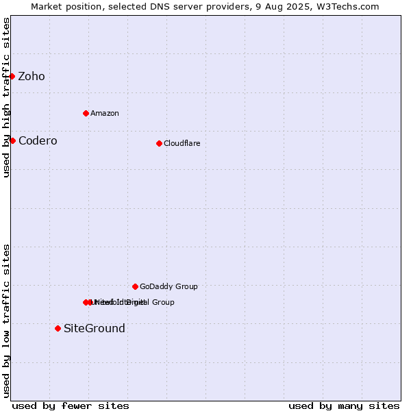 Market position of SiteGround vs. Codero vs. Zoho