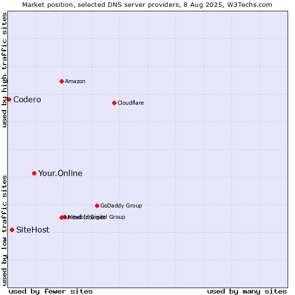 Market position of Your.Online vs. SiteHost vs. Codero