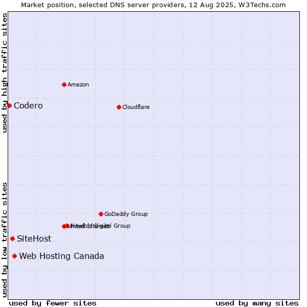 Market position of Web Hosting Canada vs. SiteHost vs. Codero