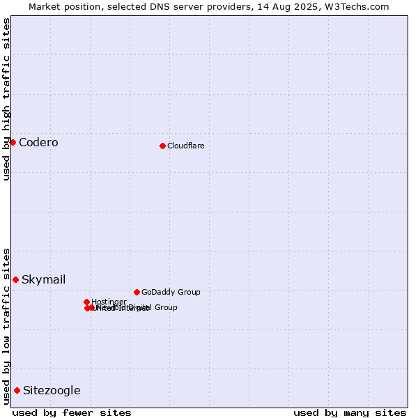 Market position of Sitezoogle vs. Skymail vs. Codero