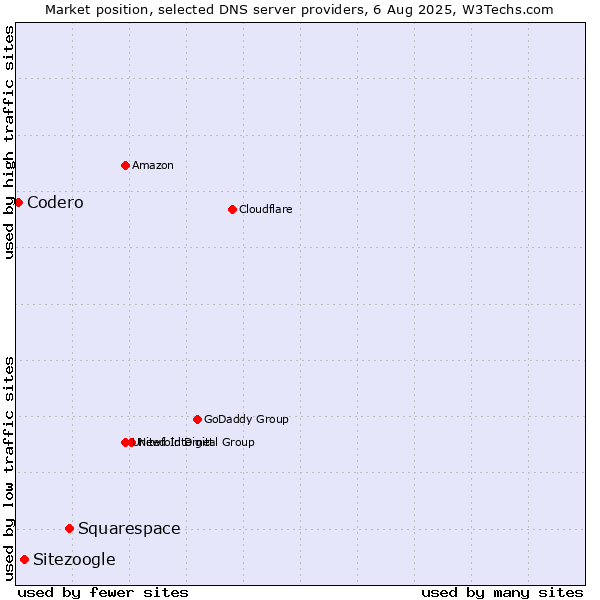 Market position of Squarespace vs. Sitezoogle vs. Codero