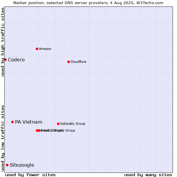 Market position of PA Vietnam vs. Sitezoogle vs. Codero