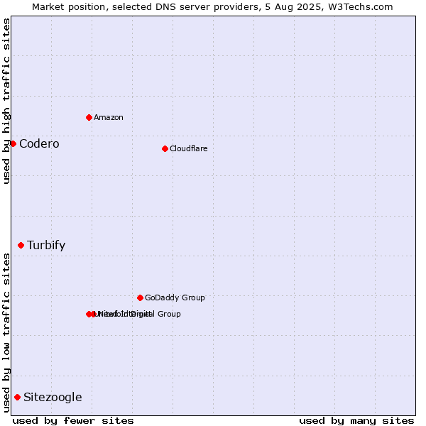 Market position of Turbify vs. Sitezoogle vs. Codero