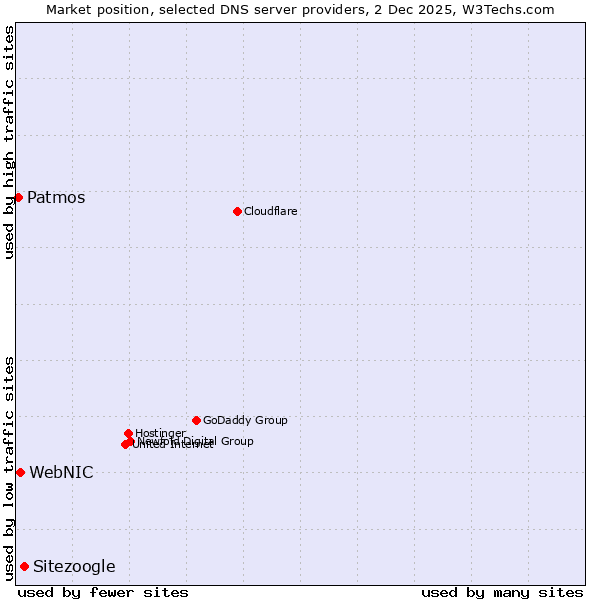 Market position of Sitezoogle vs. WebNIC vs. Patmos