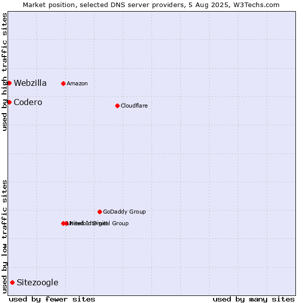 Market position of Sitezoogle vs. Codero vs. Webzilla