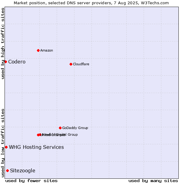Market position of Sitezoogle vs. WHG Hosting Services vs. Codero