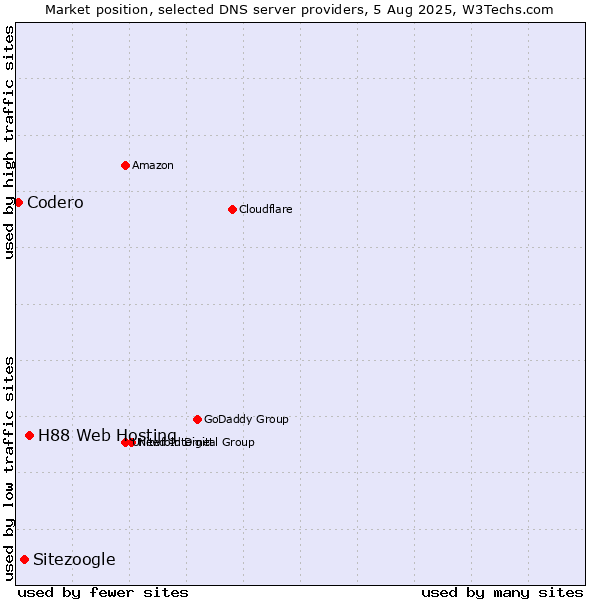 Market position of H88 Web Hosting vs. Sitezoogle vs. Codero