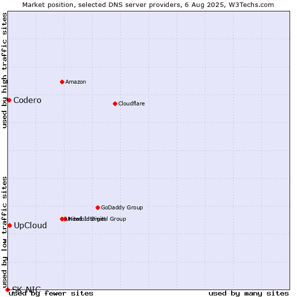 Market position of UpCloud vs. Codero vs. SK-NIC