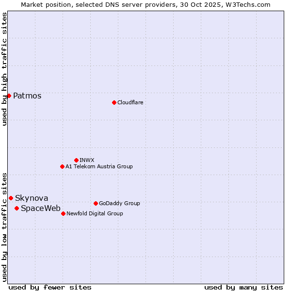 Market position of SpaceWeb vs. Skynova vs. Patmos