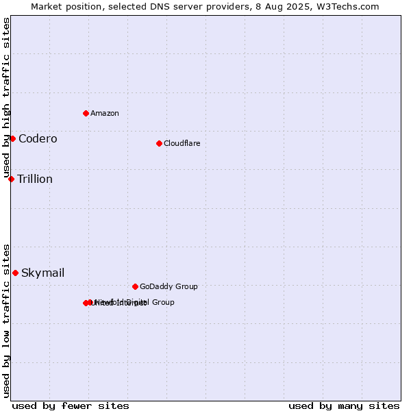 Market position of Skymail vs. Codero vs. Trillion