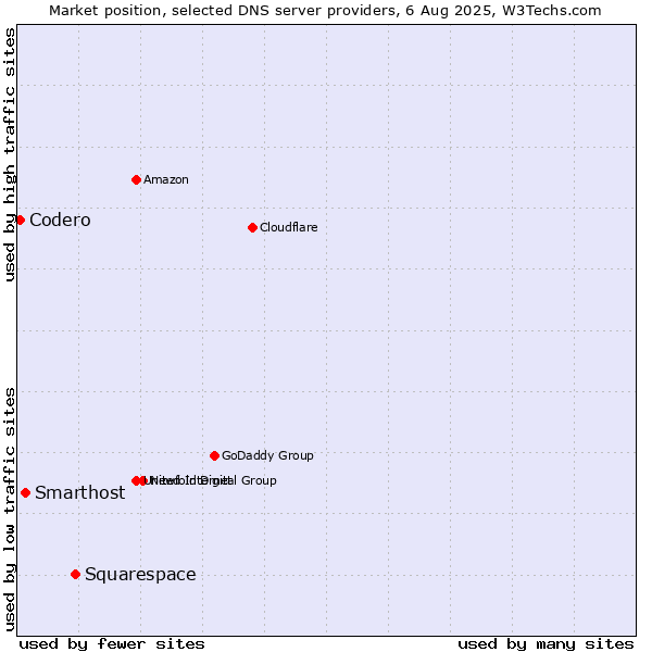 Market position of Squarespace vs. Smarthost vs. Codero