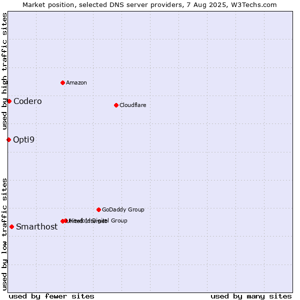 Market position of Smarthost vs. Codero vs. Opti9