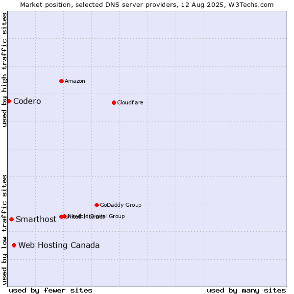Market position of Web Hosting Canada vs. Smarthost vs. Codero