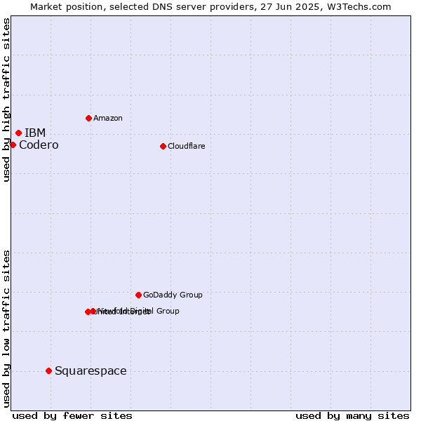 Market position of Squarespace vs. IBM vs. Codero