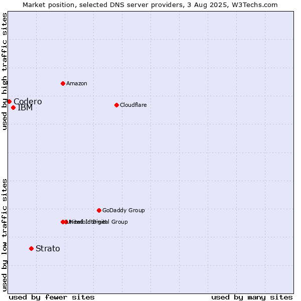 Market position of Strato vs. IBM vs. Codero