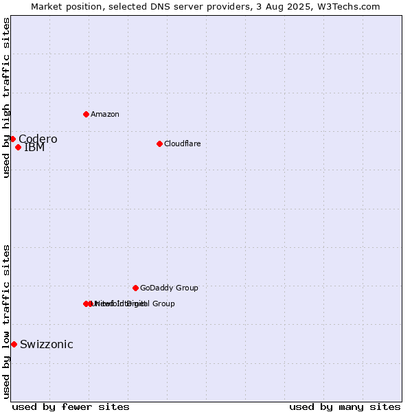 Market position of IBM vs. Swizzonic vs. Codero
