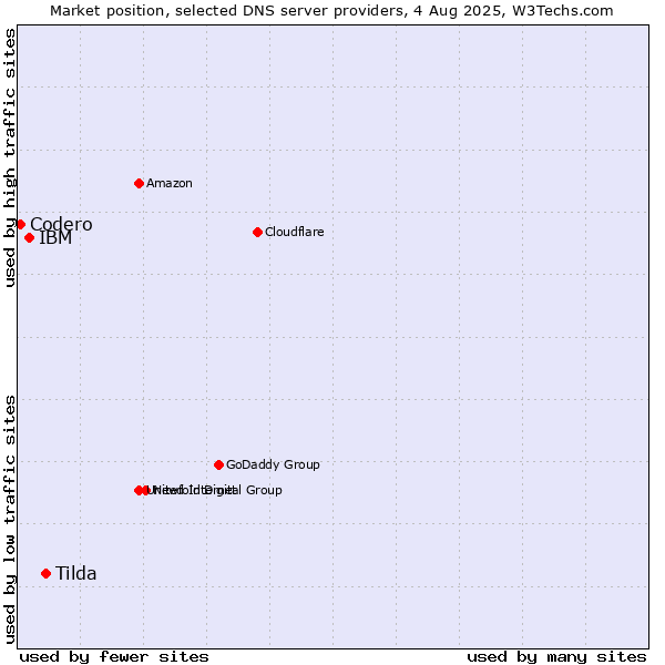 Market position of Tilda vs. IBM vs. Codero