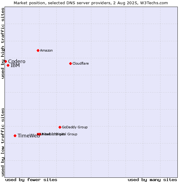 Market position of TimeWeb vs. IBM vs. Codero