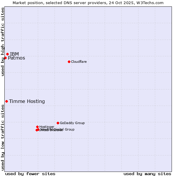 Market position of IBM vs. Timme Hosting vs. Patmos