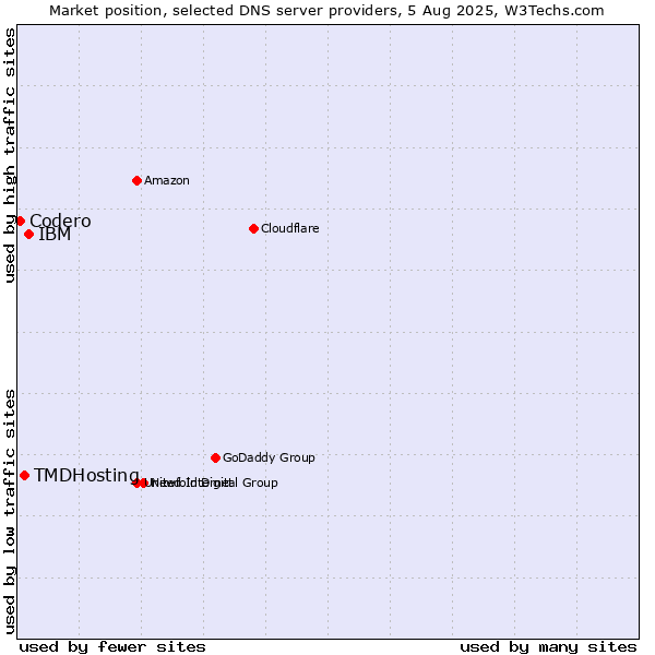 Market position of IBM vs. TMDHosting vs. Codero