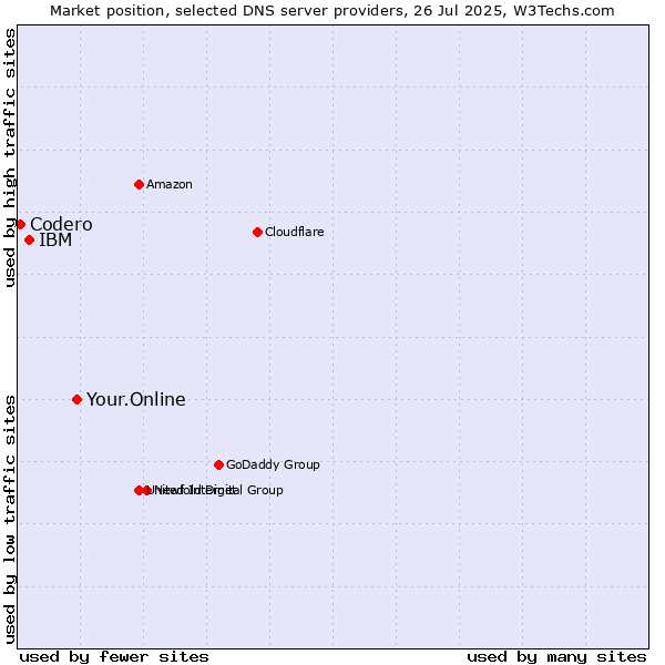 Market position of Your.Online vs. IBM vs. Codero