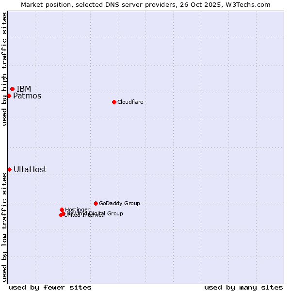 Market position of IBM vs. UltaHost vs. Patmos