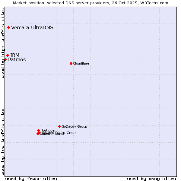 Market position of Vercara UltraDNS vs. IBM vs. Patmos