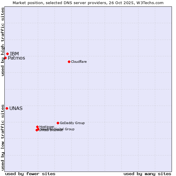 Market position of IBM vs. UNAS vs. Patmos