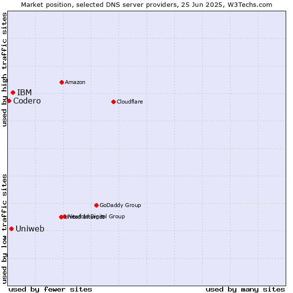 Market position of IBM vs. Uniweb vs. Codero