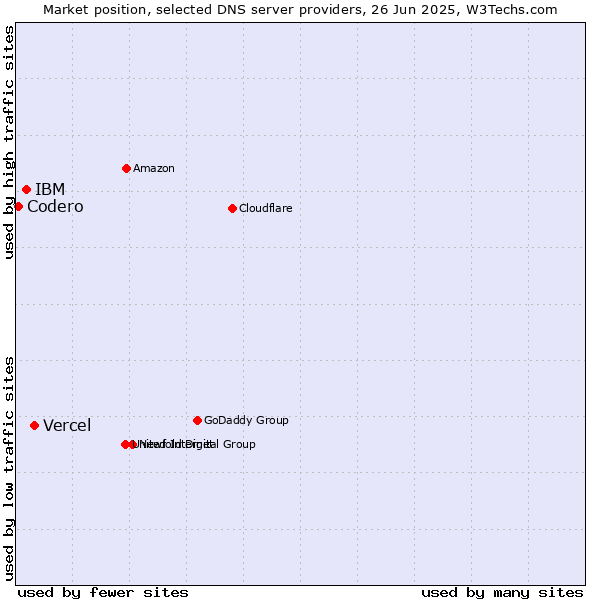 Market position of Vercel vs. IBM vs. Codero
