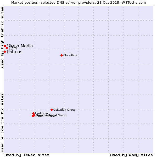 Market position of IBM vs. Patmos vs. Virgin Media
