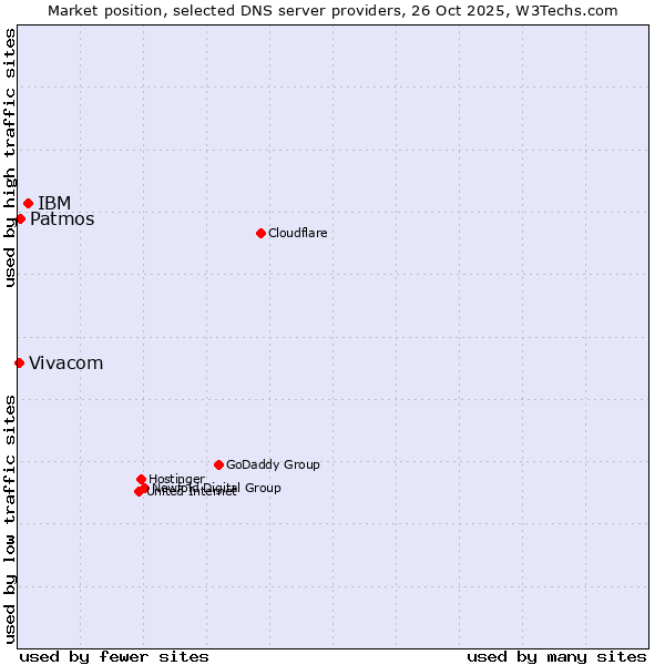 Market position of IBM vs. Patmos vs. Vivacom