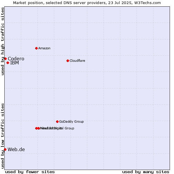 Market position of IBM vs. Codero vs. Web.de