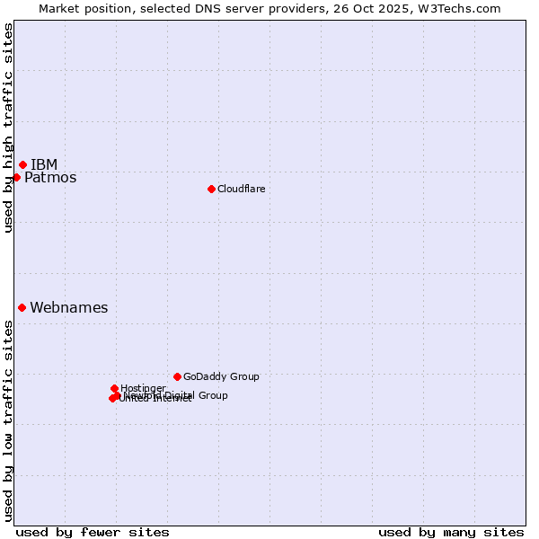 Market position of IBM vs. Webnames vs. Patmos