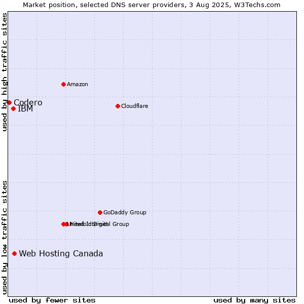 Market position of Web Hosting Canada vs. IBM vs. Codero