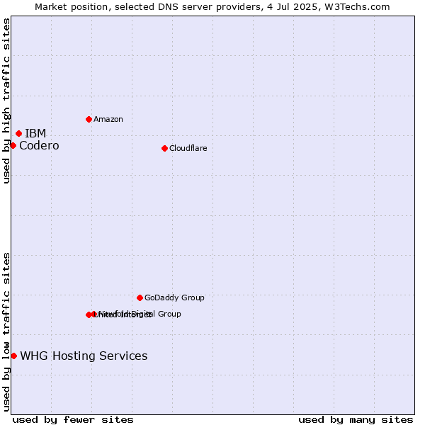 Market position of IBM vs. Codero vs. WHG Hosting Services