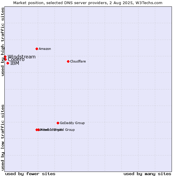 Market position of IBM vs. Codero vs. Windstream