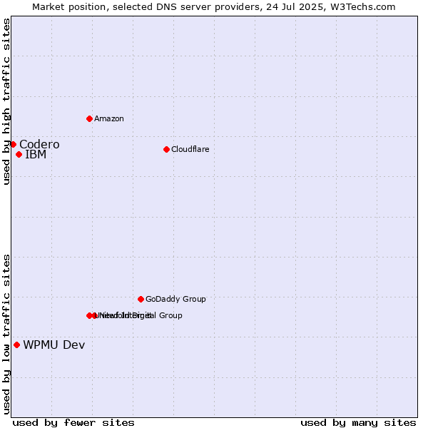 Market position of IBM vs. WPMU Dev vs. Codero