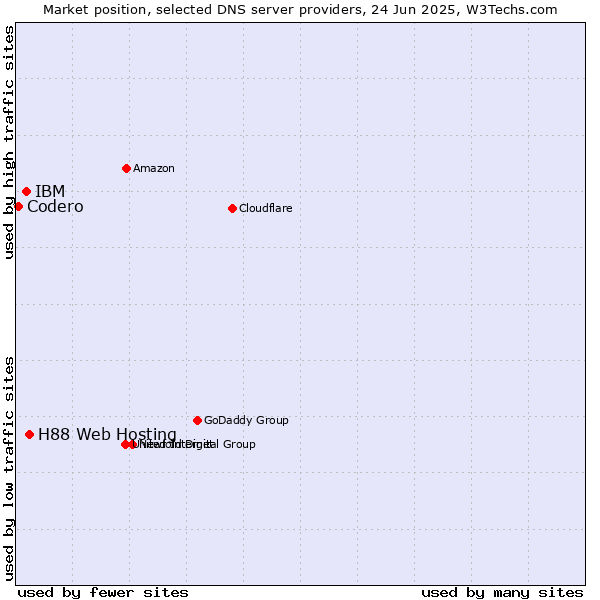 Market position of H88 Web Hosting vs. IBM vs. Codero
