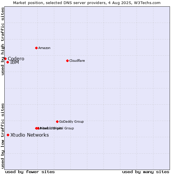 Market position of Xtudio Networks vs. IBM vs. Codero