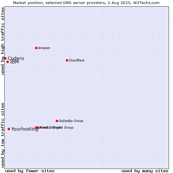 Market position of Yourhosting vs. IBM vs. Codero