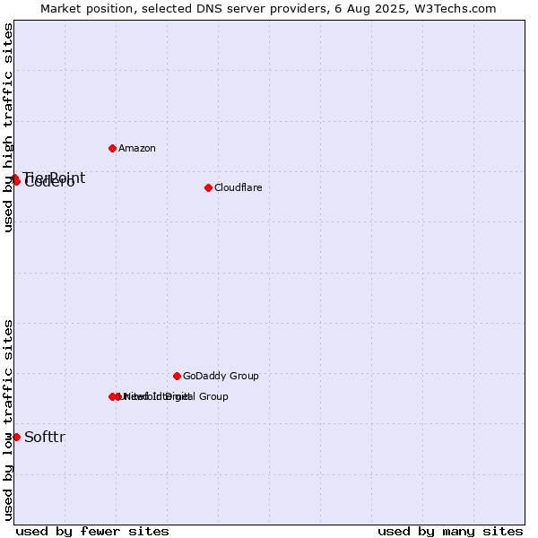 Market position of Softtr vs. Codero vs. TierPoint