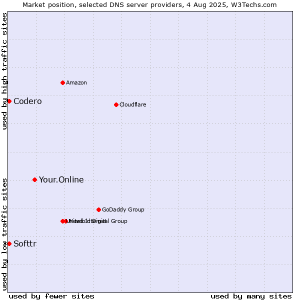 Market position of Your.Online vs. Softtr vs. Codero