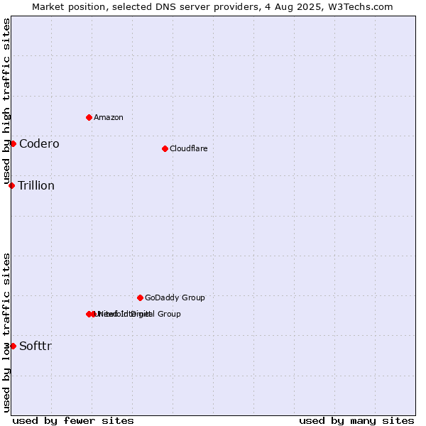 Market position of Softtr vs. Codero vs. Trillion