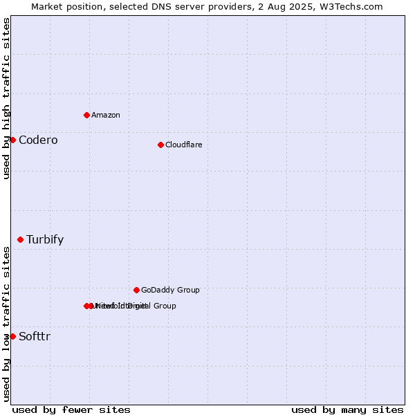 Market position of Turbify vs. Softtr vs. Codero