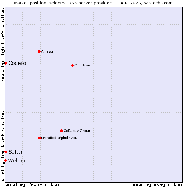 Market position of Softtr vs. Codero vs. Web.de
