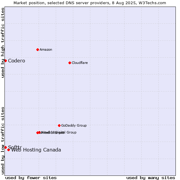 Market position of Web Hosting Canada vs. Softtr vs. Codero