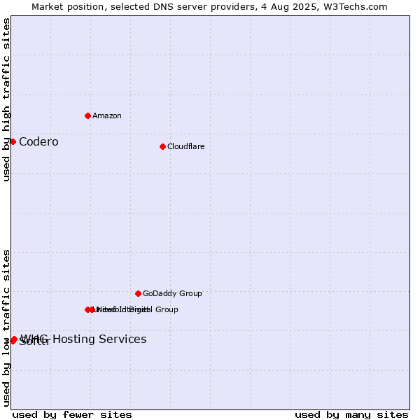Market position of Softtr vs. Codero vs. WHG Hosting Services